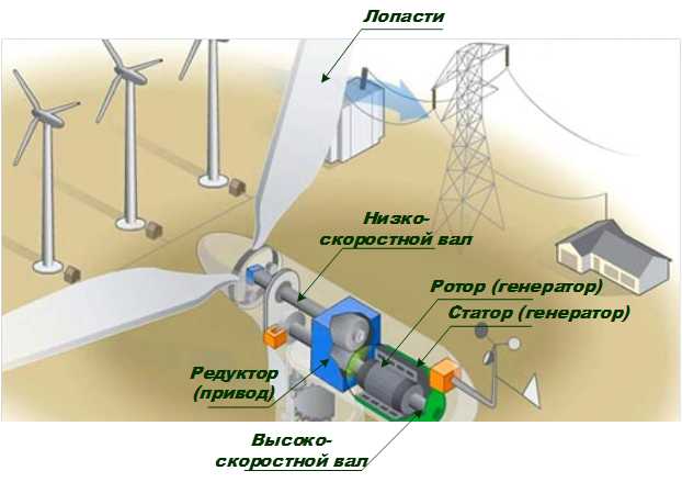 Конструктивная схема ветрогенератора с горизонтально-осевой осью вращения
