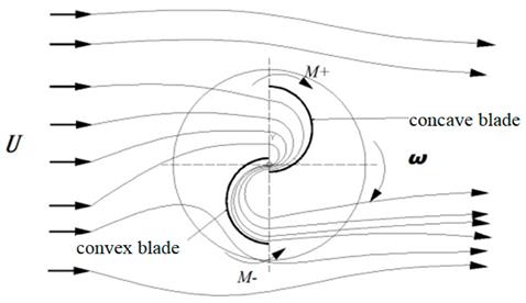 Applied Sciences | Free Full-Text | Improvement of Aerodynamic Performance  of Savonius Wind Rotor Using Straight-Arc Curtain