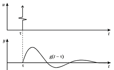Пример импульсной переходной функции системы