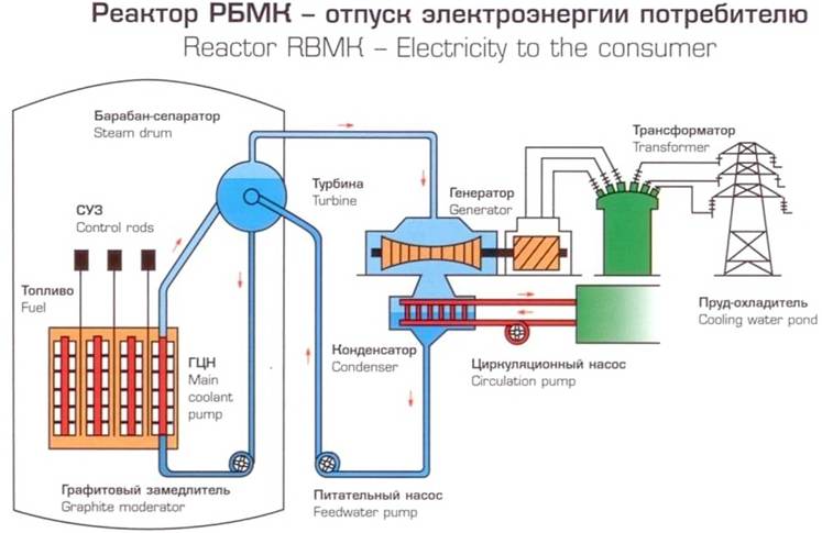 Рисунок 14. Схема легководного графитового реактора (ЛГР) (российская АЭС РБМК, РОСЭНЕРГЕТОМ, 2004) (предоставлено РОСЭНЕРГЕТОМ).