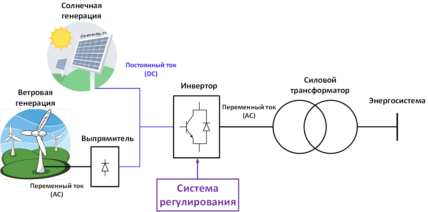 Обобщенная схема подключения ВИЭ к энергосистеме