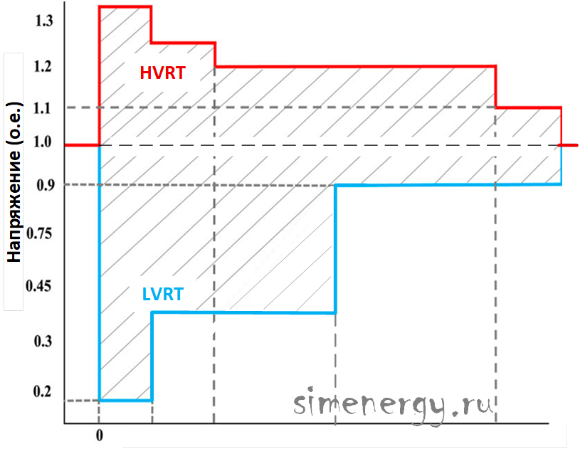 Типовая характеристика LVRT и HVRT