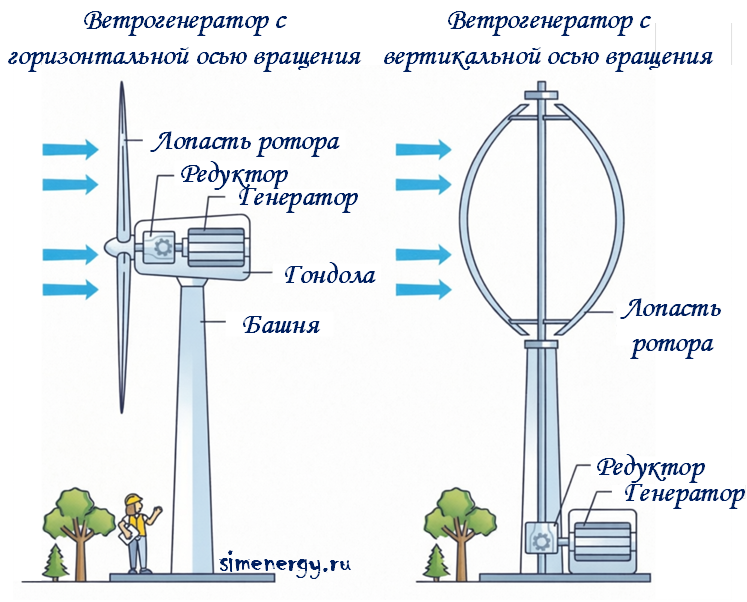 Ветрогенератор с горизонтальной осью вращения и ветрогенератор с вертикальной осью вращения
