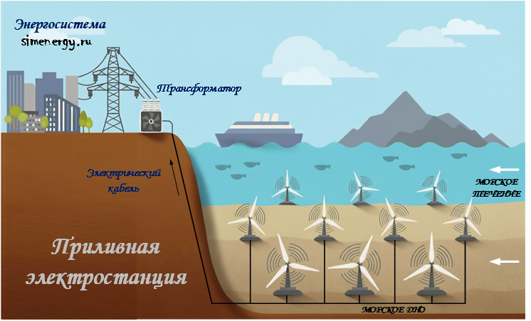 Приливная электростанция