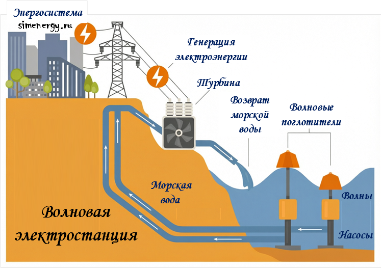 Волновая электростанция
