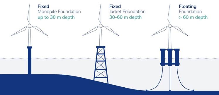 Fixed vs floating offshore wind turbine